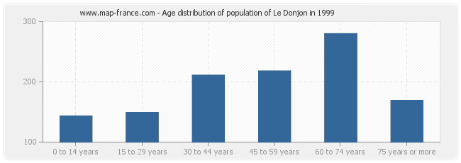 Age distribution of population of Le Donjon in 1999